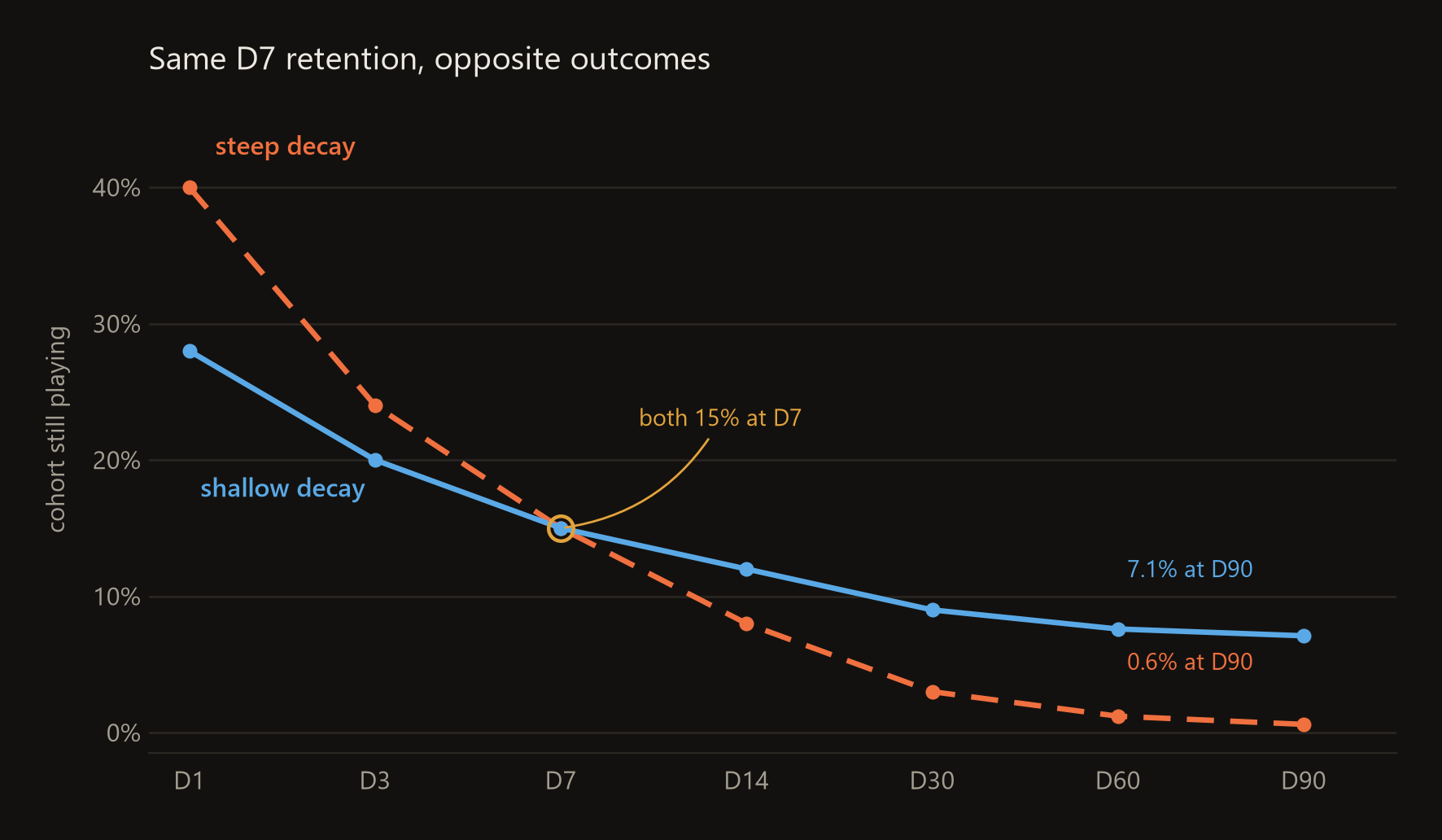 Line chart showing two player retention curves that both hit 15 percent on day 7. The steep cohort falls from 40 percent at D1 to 0.6 percent by D90. The shallow cohort starts at 28 percent and flattens near 7.1 percent.